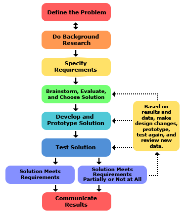Engineering Project Steps