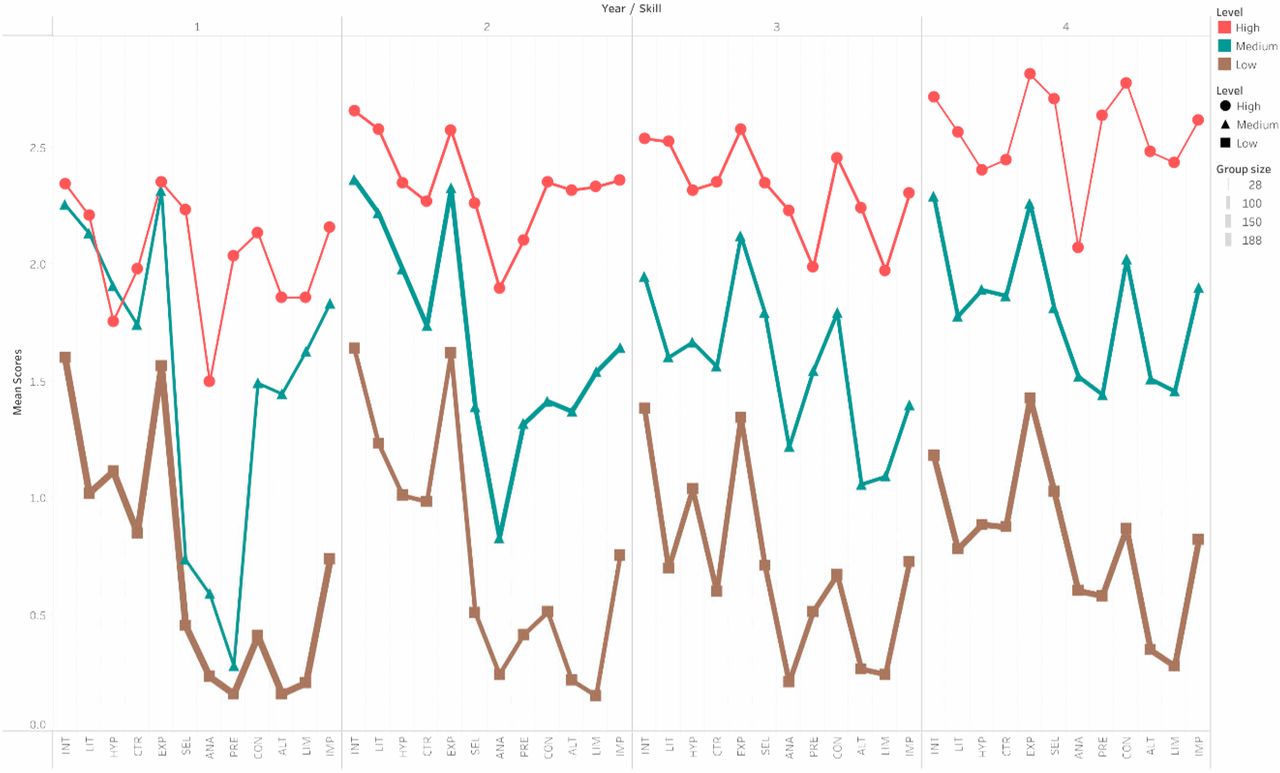 graph with fluctuating research results