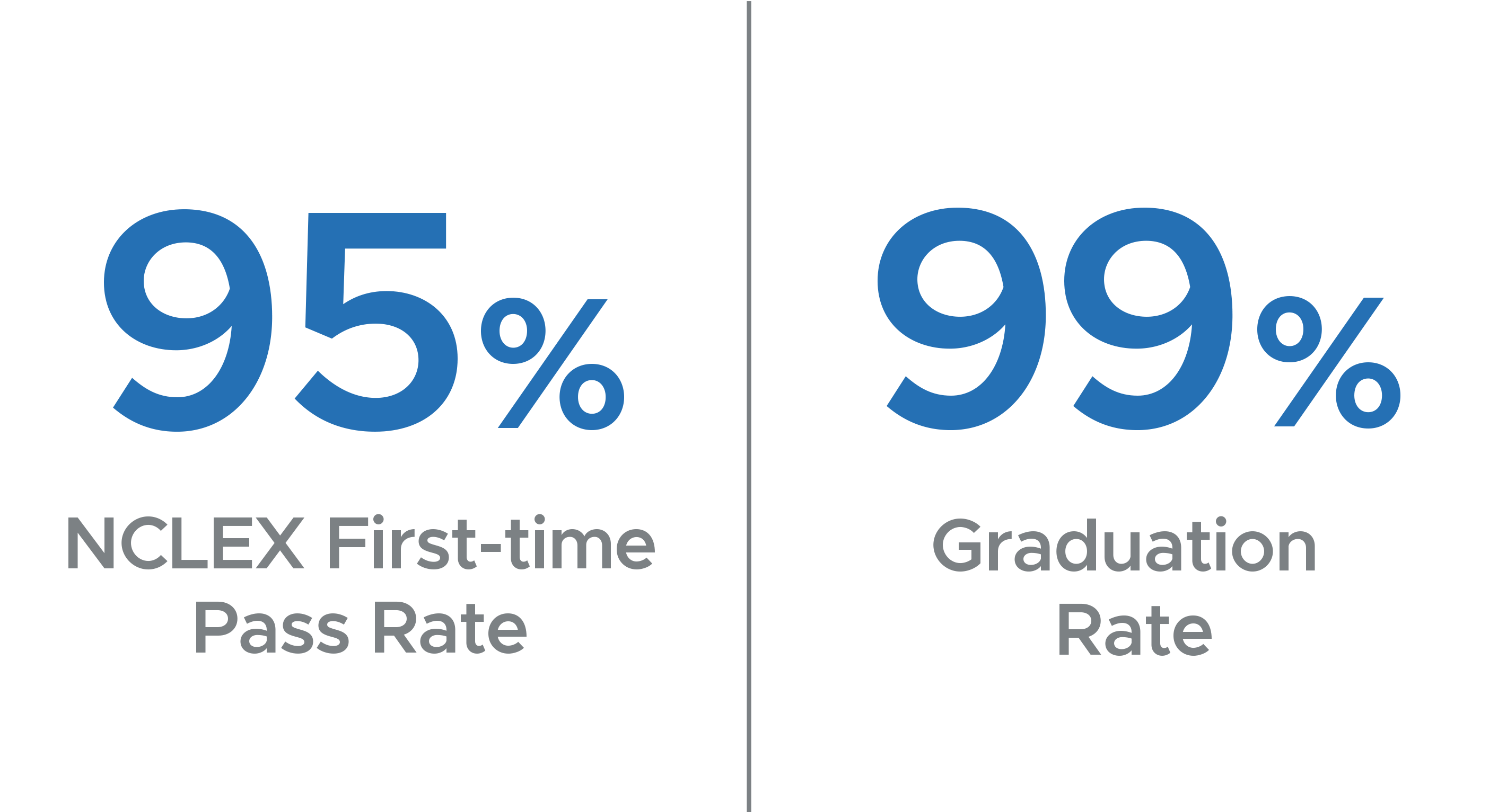 ACEN Statistics - 95% NCLEX First-time Pass Rate, 99% Graduation Rate